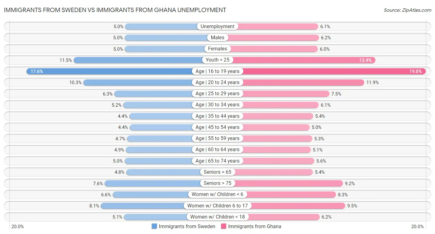 Immigrants from Sweden vs Immigrants from Ghana Unemployment