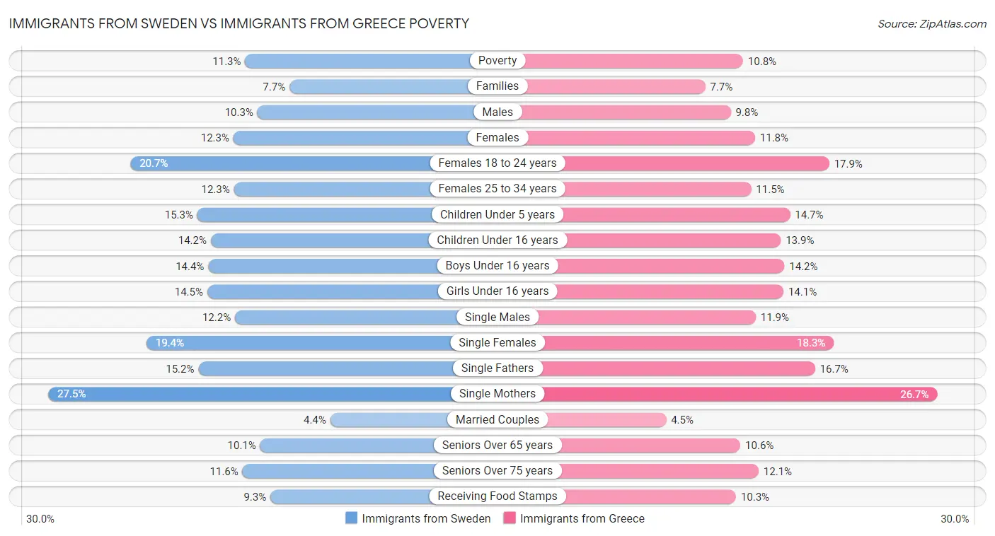 Immigrants from Sweden vs Immigrants from Greece Poverty