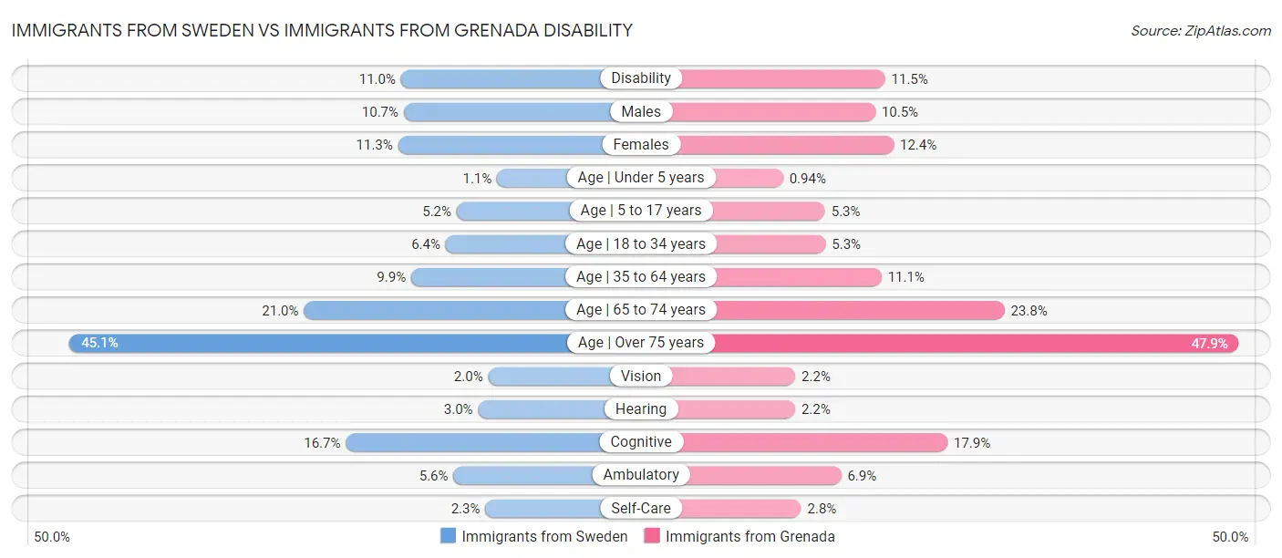 Immigrants from Sweden vs Immigrants from Grenada Disability