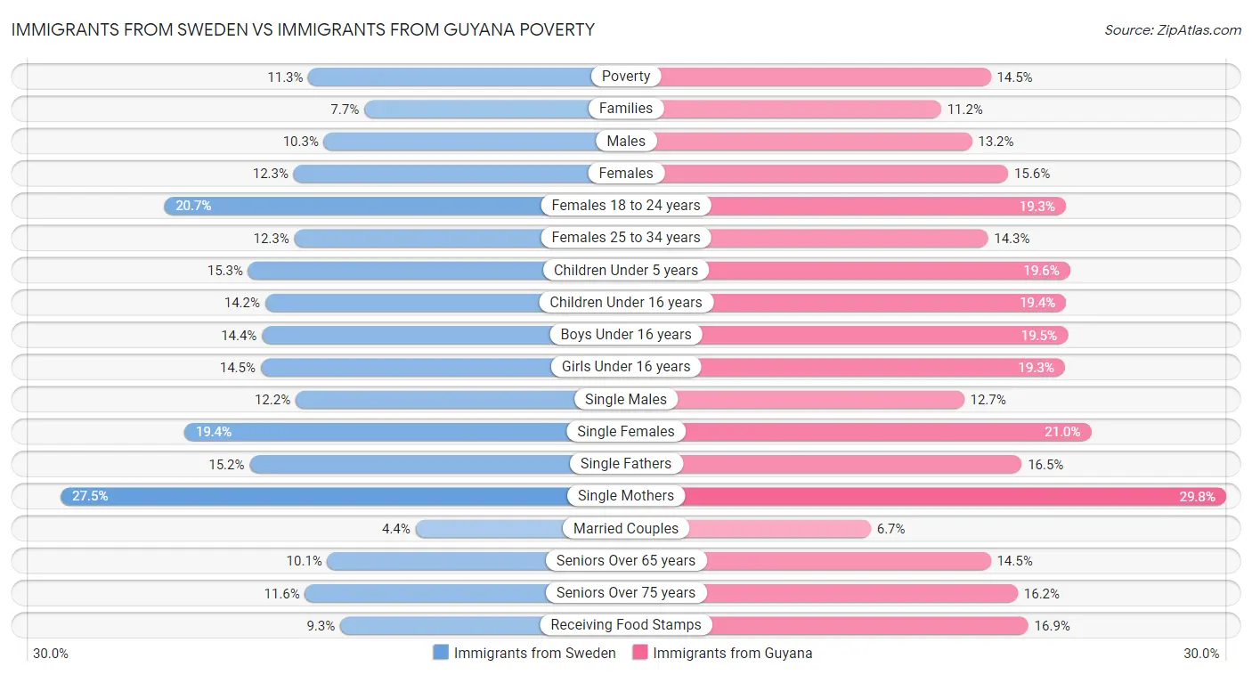 Immigrants from Sweden vs Immigrants from Guyana Poverty