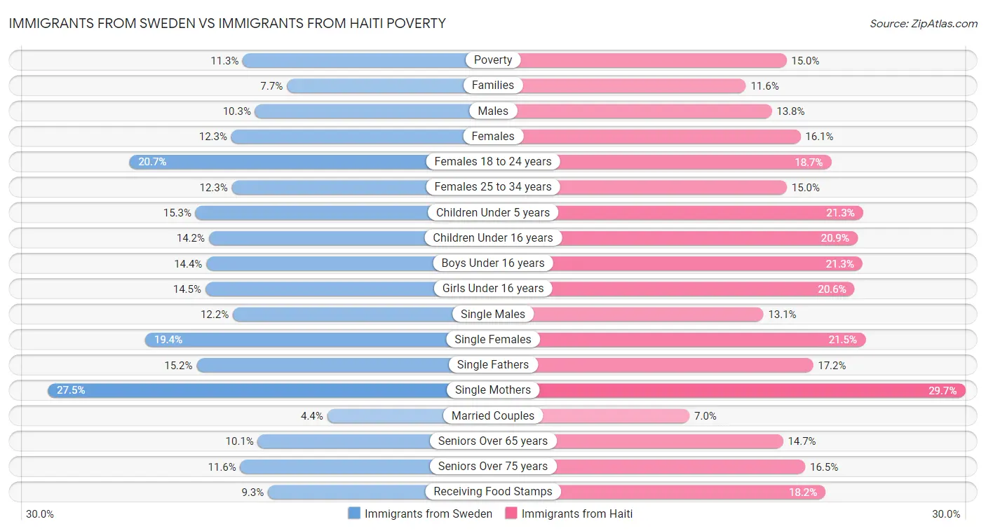 Immigrants from Sweden vs Immigrants from Haiti Poverty