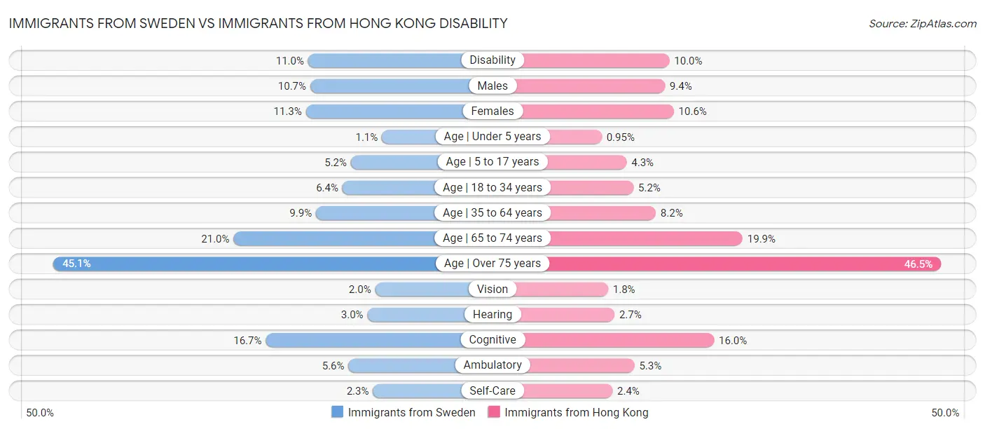 Immigrants from Sweden vs Immigrants from Hong Kong Disability