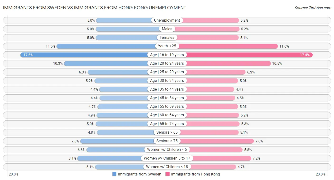 Immigrants from Sweden vs Immigrants from Hong Kong Unemployment