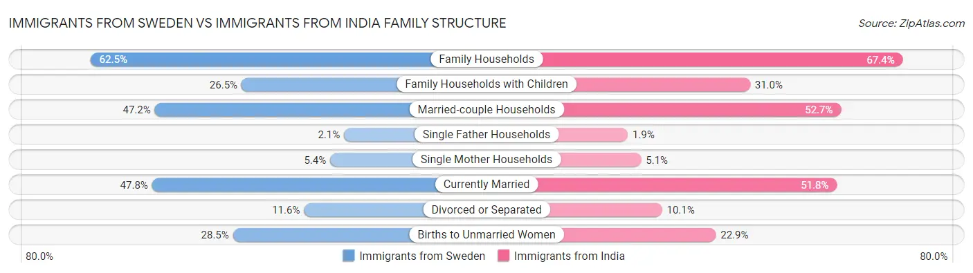 Immigrants from Sweden vs Immigrants from India Family Structure