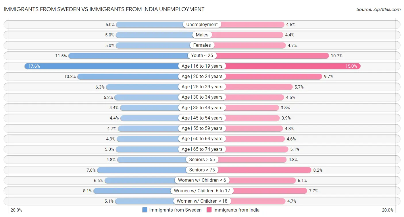 Immigrants from Sweden vs Immigrants from India Unemployment