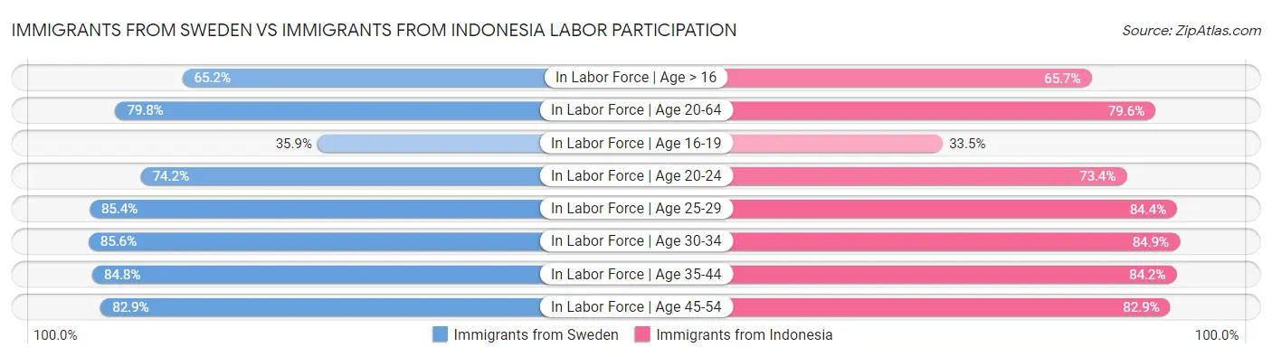 Immigrants from Sweden vs Immigrants from Indonesia Labor Participation