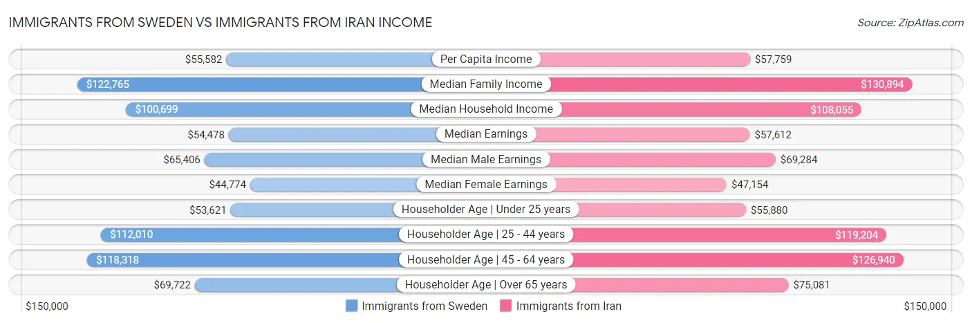 Immigrants from Sweden vs Immigrants from Iran Income