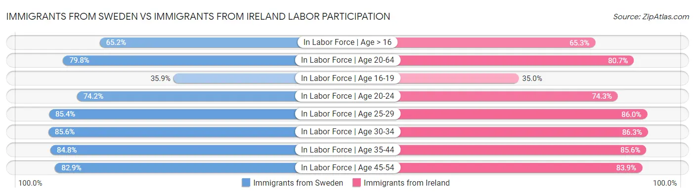 Immigrants from Sweden vs Immigrants from Ireland Labor Participation