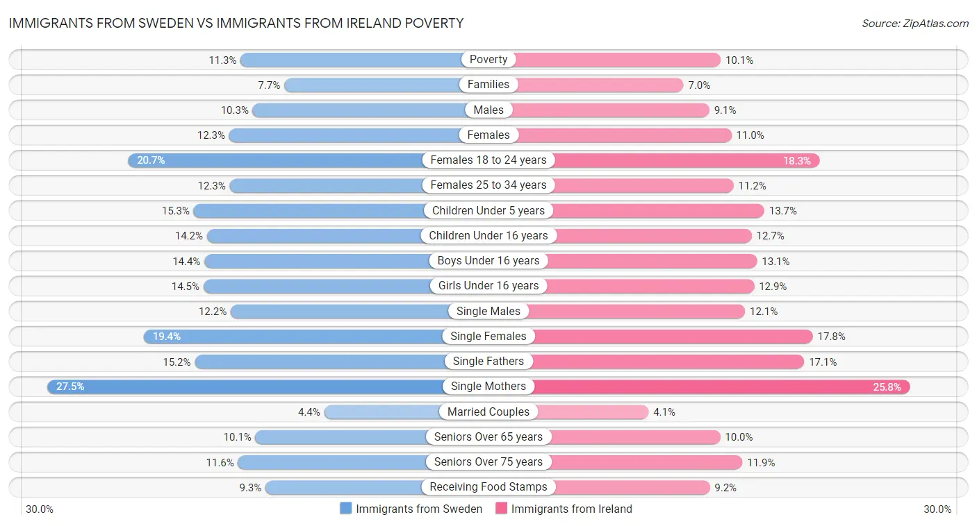 Immigrants from Sweden vs Immigrants from Ireland Poverty