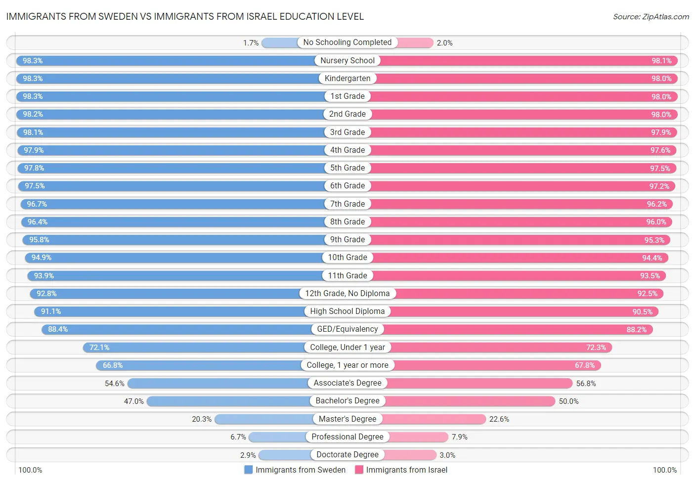 Immigrants from Sweden vs Immigrants from Israel Education Level
