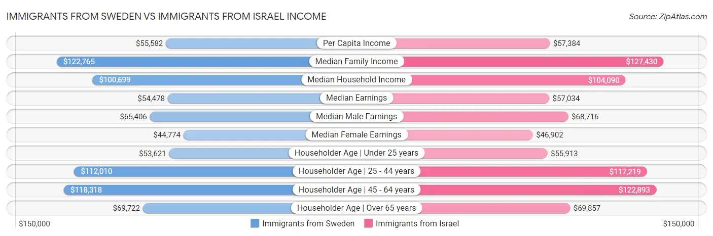 Immigrants from Sweden vs Immigrants from Israel Income