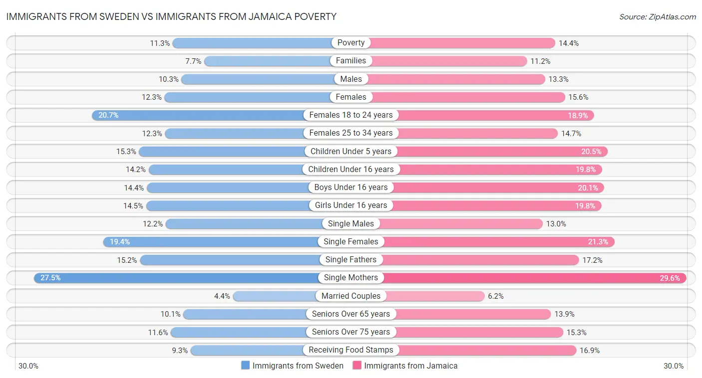 Immigrants from Sweden vs Immigrants from Jamaica Poverty