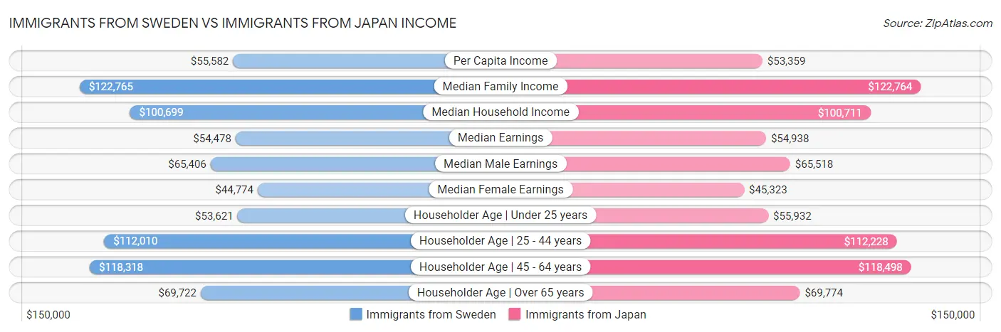 Immigrants from Sweden vs Immigrants from Japan Income