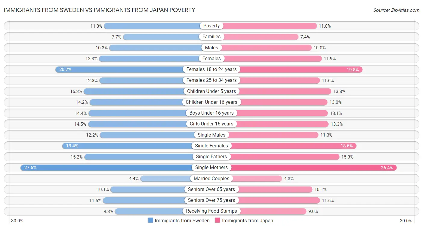 Immigrants from Sweden vs Immigrants from Japan Poverty