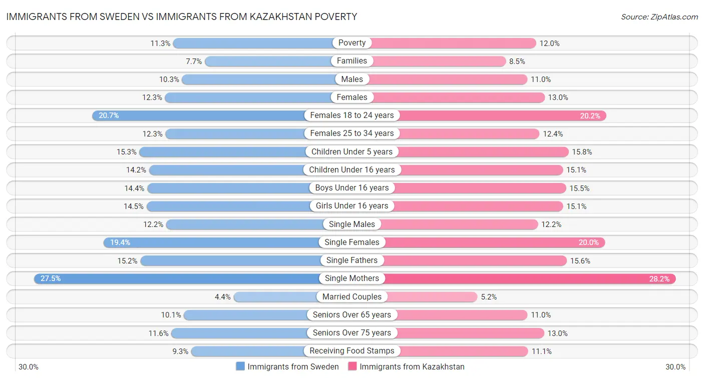 Immigrants from Sweden vs Immigrants from Kazakhstan Poverty