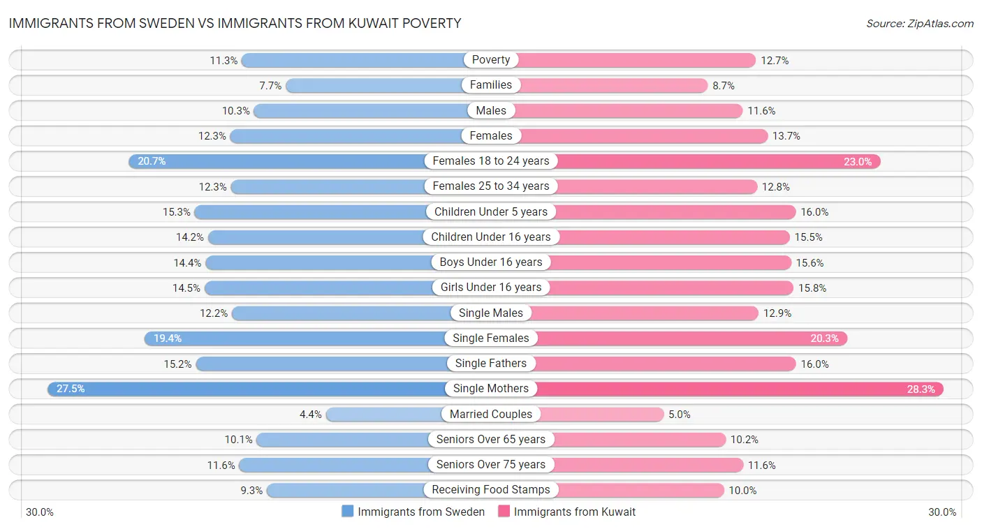 Immigrants from Sweden vs Immigrants from Kuwait Poverty