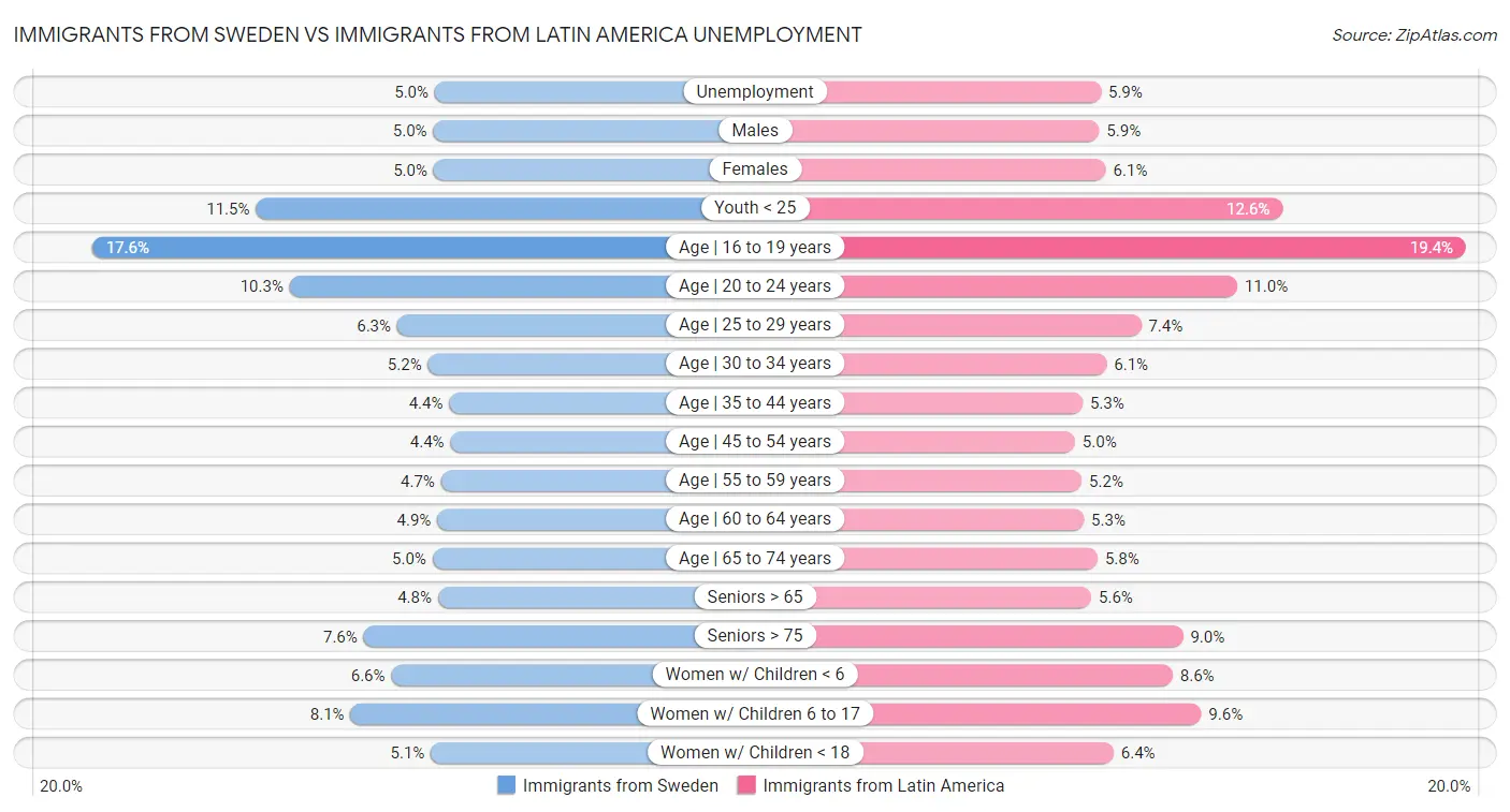 Immigrants from Sweden vs Immigrants from Latin America Unemployment