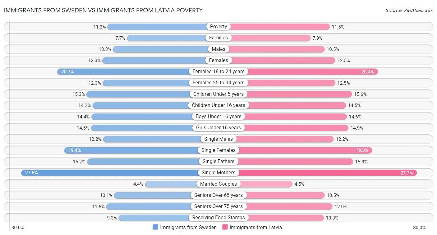 Immigrants from Sweden vs Immigrants from Latvia Poverty