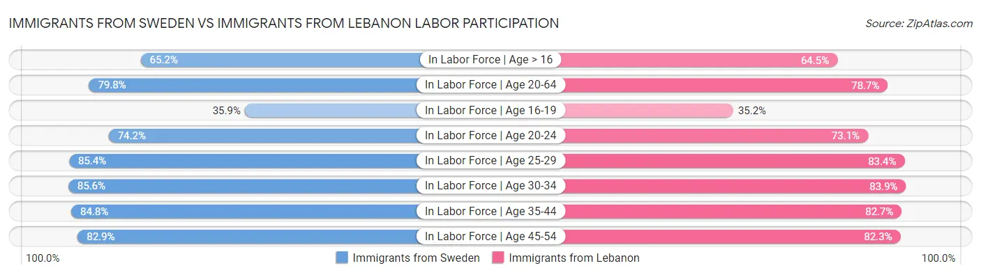 Immigrants from Sweden vs Immigrants from Lebanon Labor Participation