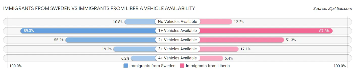 Immigrants from Sweden vs Immigrants from Liberia Vehicle Availability