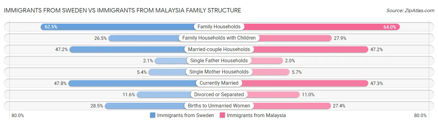 Immigrants from Sweden vs Immigrants from Malaysia Family Structure