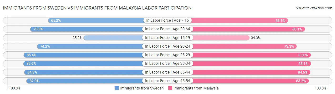 Immigrants from Sweden vs Immigrants from Malaysia Labor Participation