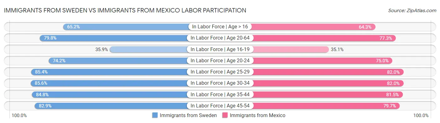 Immigrants from Sweden vs Immigrants from Mexico Labor Participation