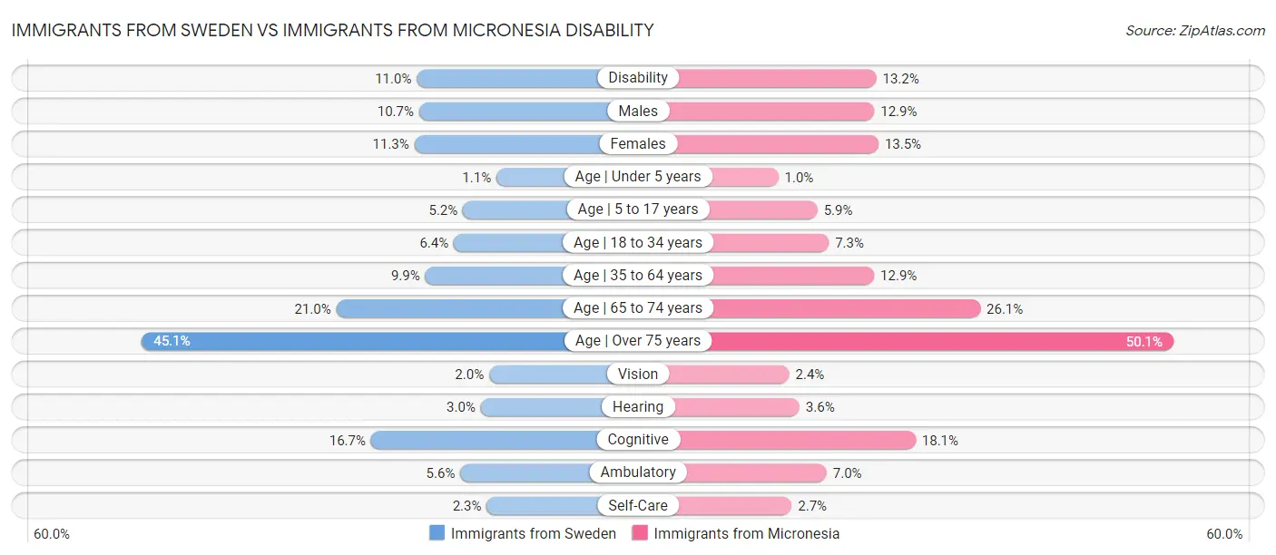 Immigrants from Sweden vs Immigrants from Micronesia Disability