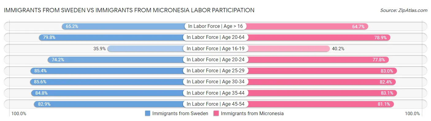 Immigrants from Sweden vs Immigrants from Micronesia Labor Participation