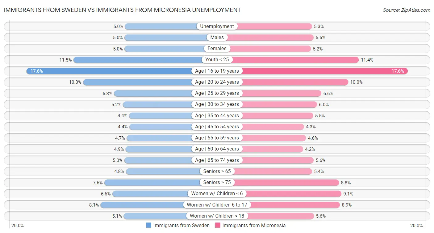 Immigrants from Sweden vs Immigrants from Micronesia Unemployment