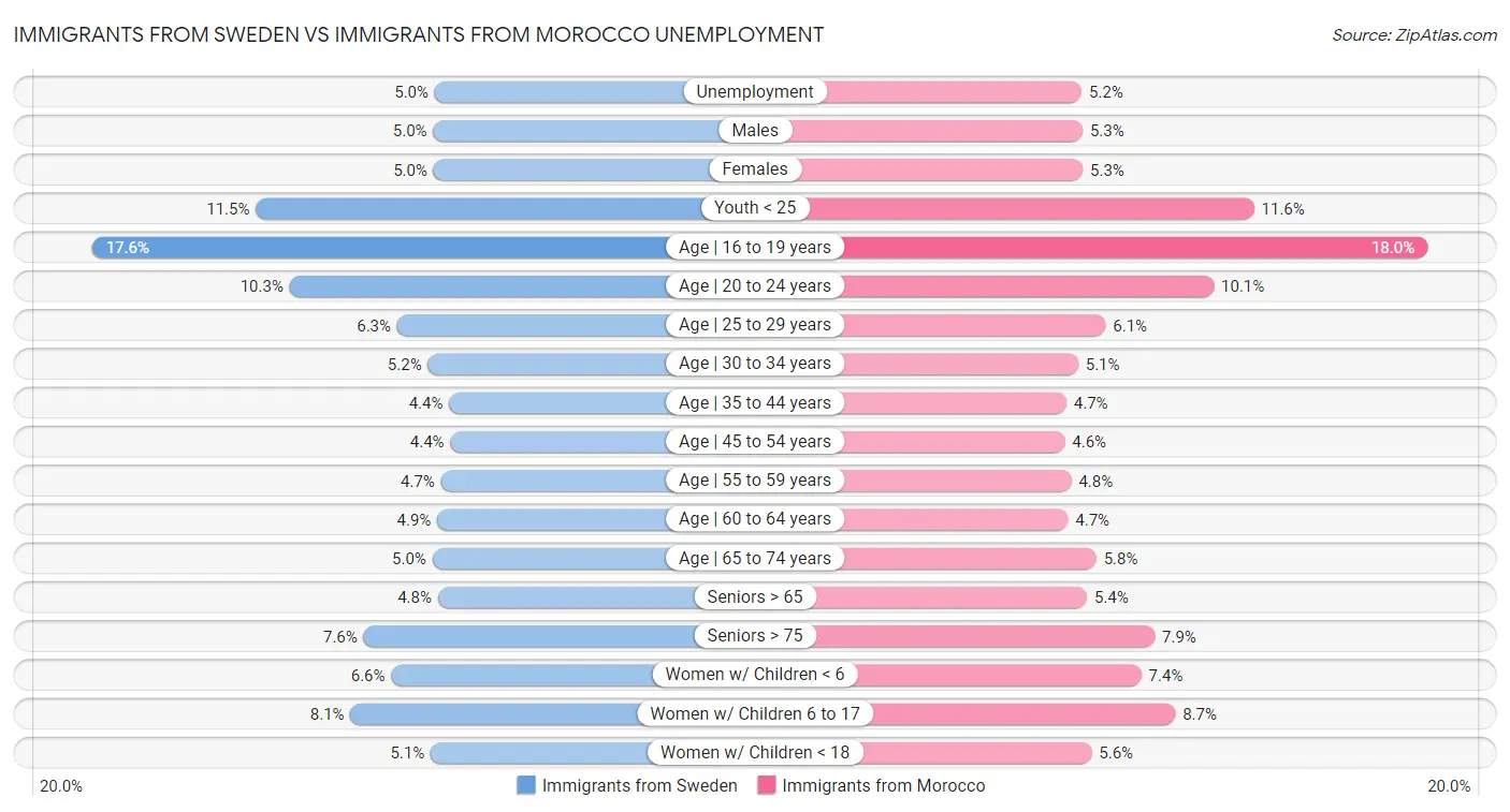 Immigrants from Sweden vs Immigrants from Morocco Unemployment