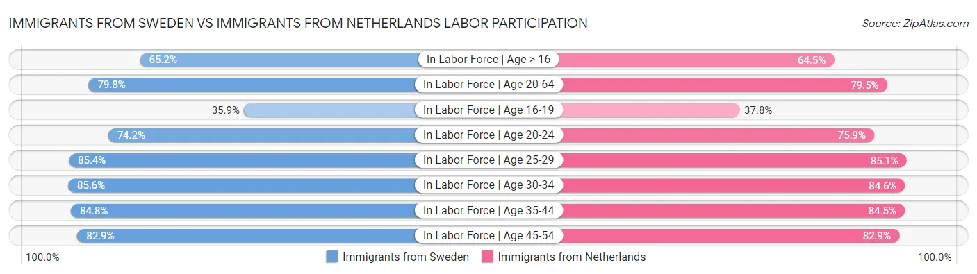 Immigrants from Sweden vs Immigrants from Netherlands Labor Participation