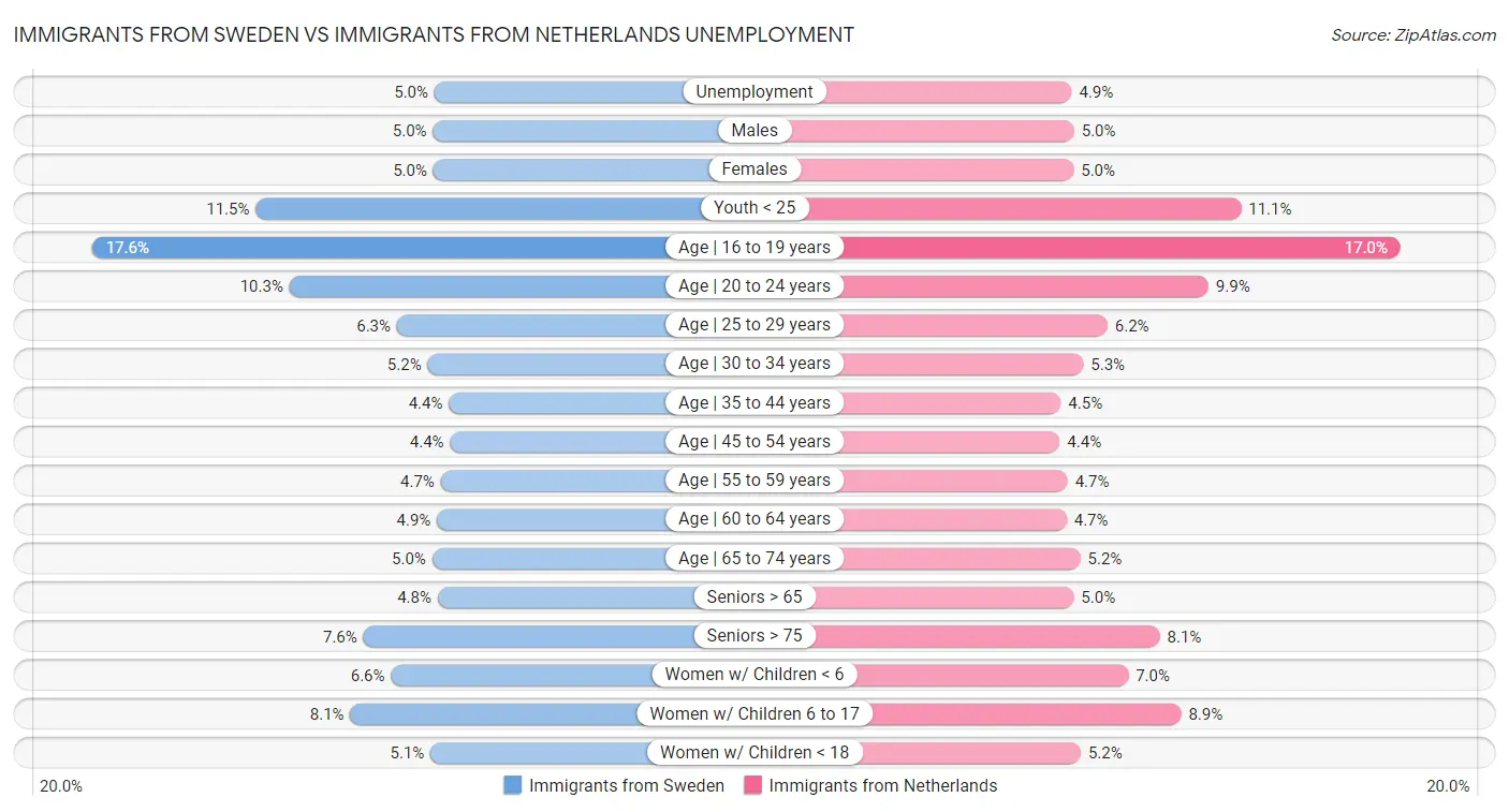 Immigrants from Sweden vs Immigrants from Netherlands Unemployment