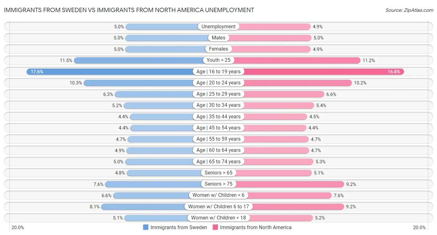 Immigrants from Sweden vs Immigrants from North America Unemployment
