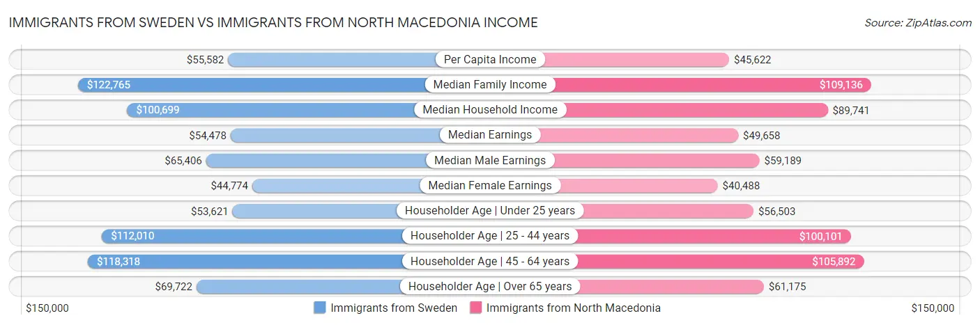 Immigrants from Sweden vs Immigrants from North Macedonia Income