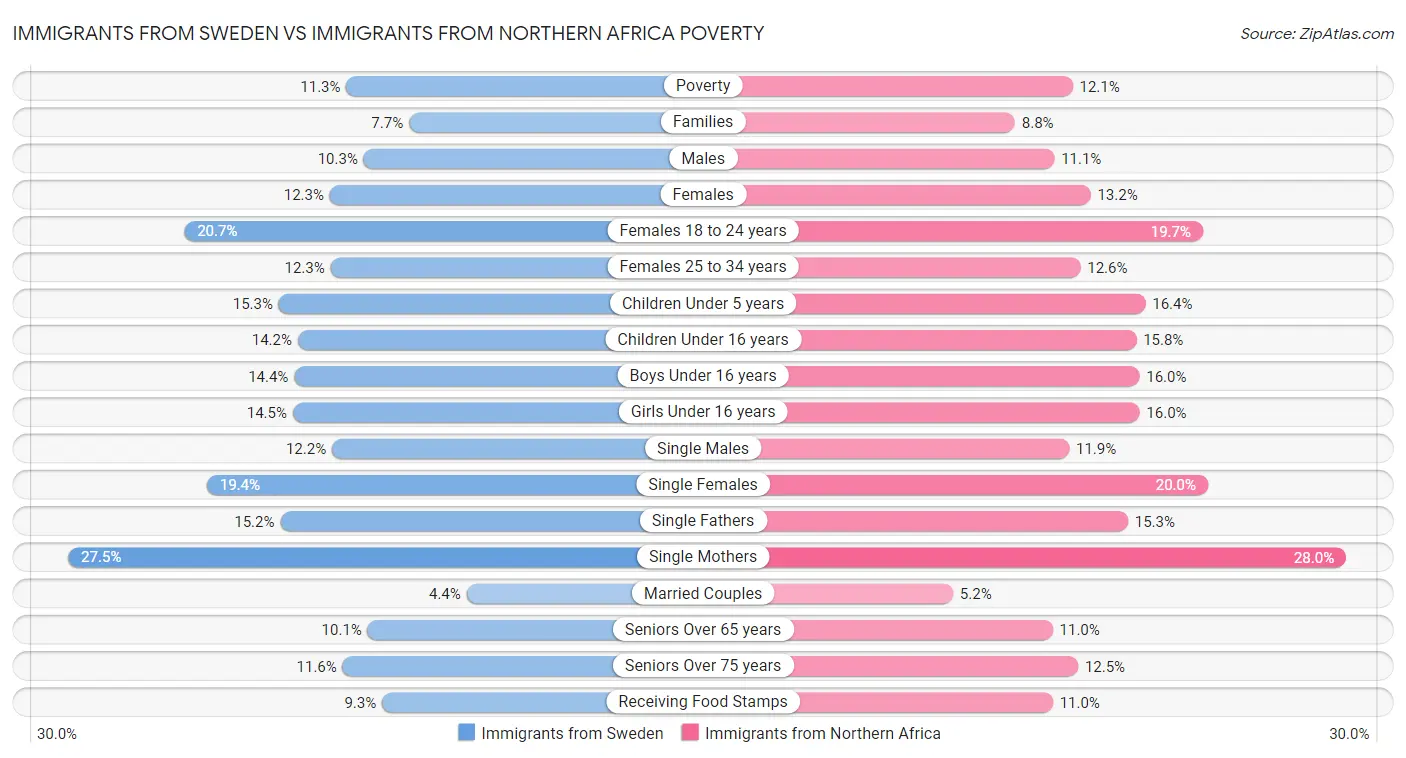 Immigrants from Sweden vs Immigrants from Northern Africa Poverty