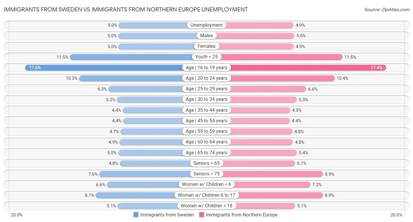 Immigrants from Sweden vs Immigrants from Northern Europe Unemployment