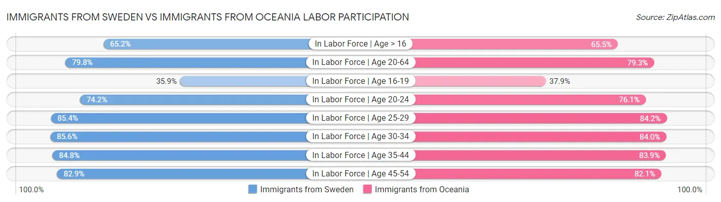 Immigrants from Sweden vs Immigrants from Oceania Labor Participation