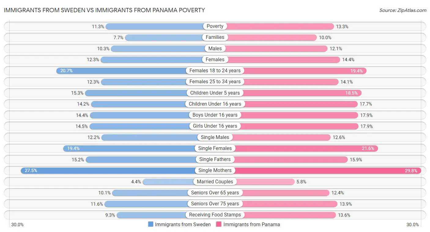 Immigrants from Sweden vs Immigrants from Panama Poverty