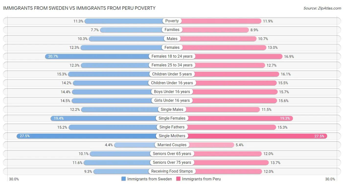 Immigrants from Sweden vs Immigrants from Peru Poverty