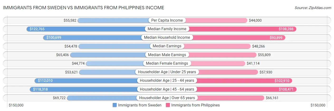 Immigrants from Sweden vs Immigrants from Philippines Income