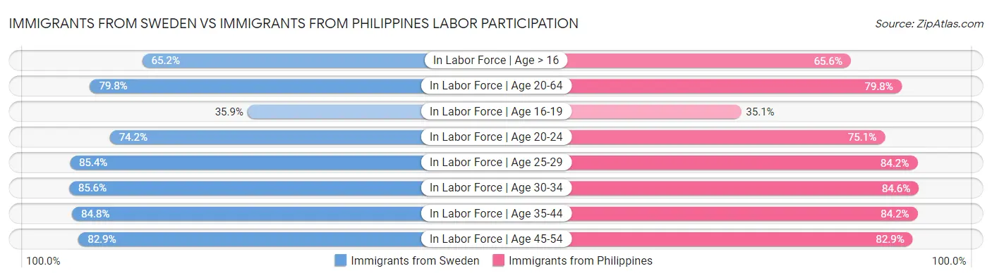 Immigrants from Sweden vs Immigrants from Philippines Labor Participation