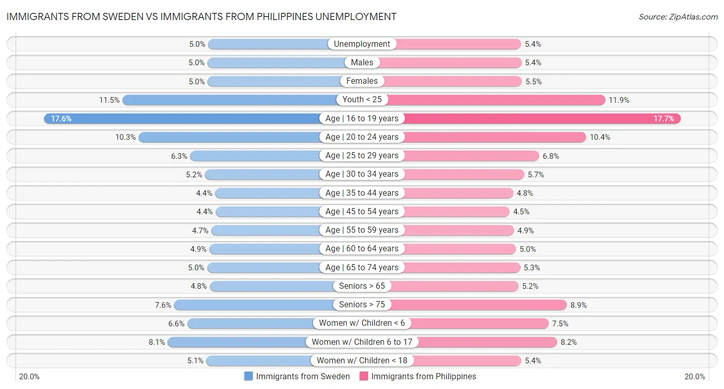 Immigrants from Sweden vs Immigrants from Philippines Unemployment