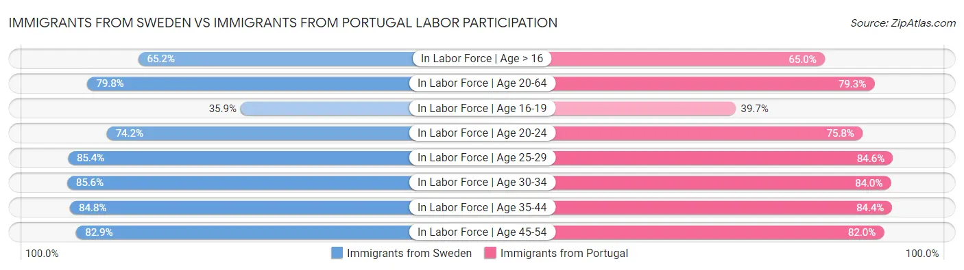 Immigrants from Sweden vs Immigrants from Portugal Labor Participation