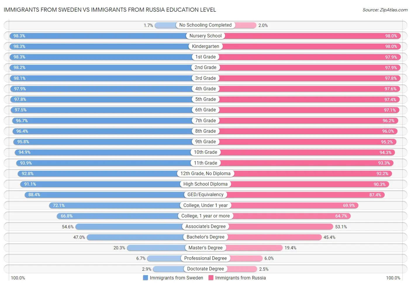 Immigrants from Sweden vs Immigrants from Russia Education Level