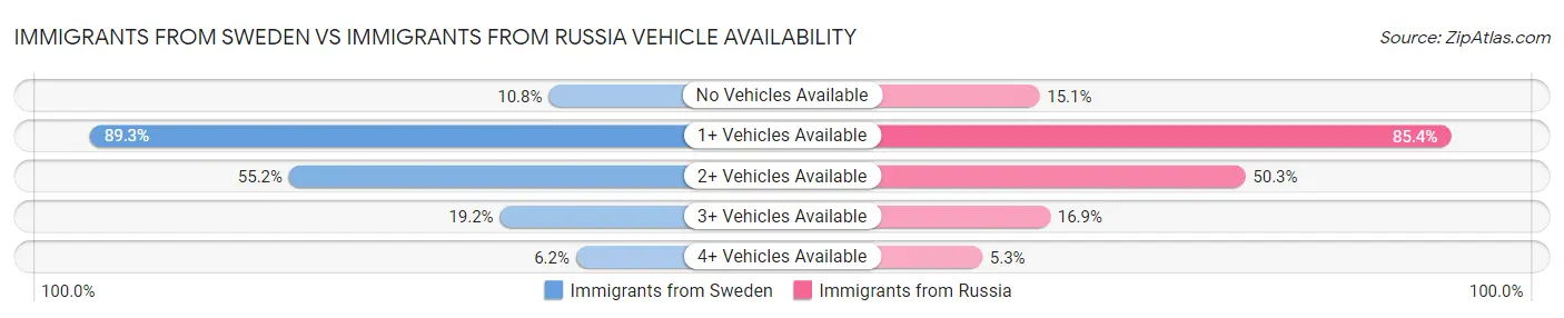 Immigrants from Sweden vs Immigrants from Russia Vehicle Availability