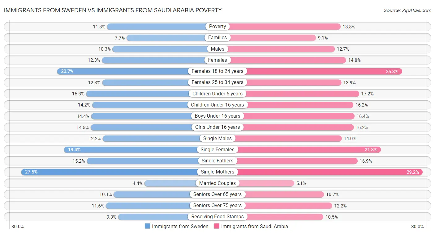 Immigrants from Sweden vs Immigrants from Saudi Arabia Poverty
