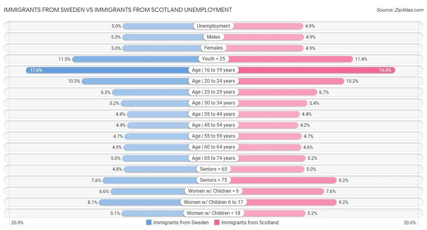 Immigrants from Sweden vs Immigrants from Scotland Unemployment