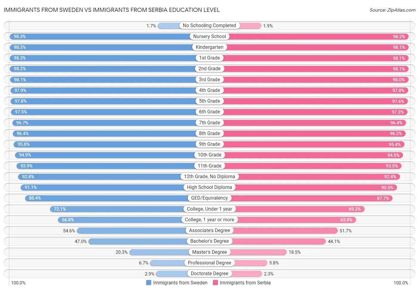 Immigrants from Sweden vs Immigrants from Serbia Education Level