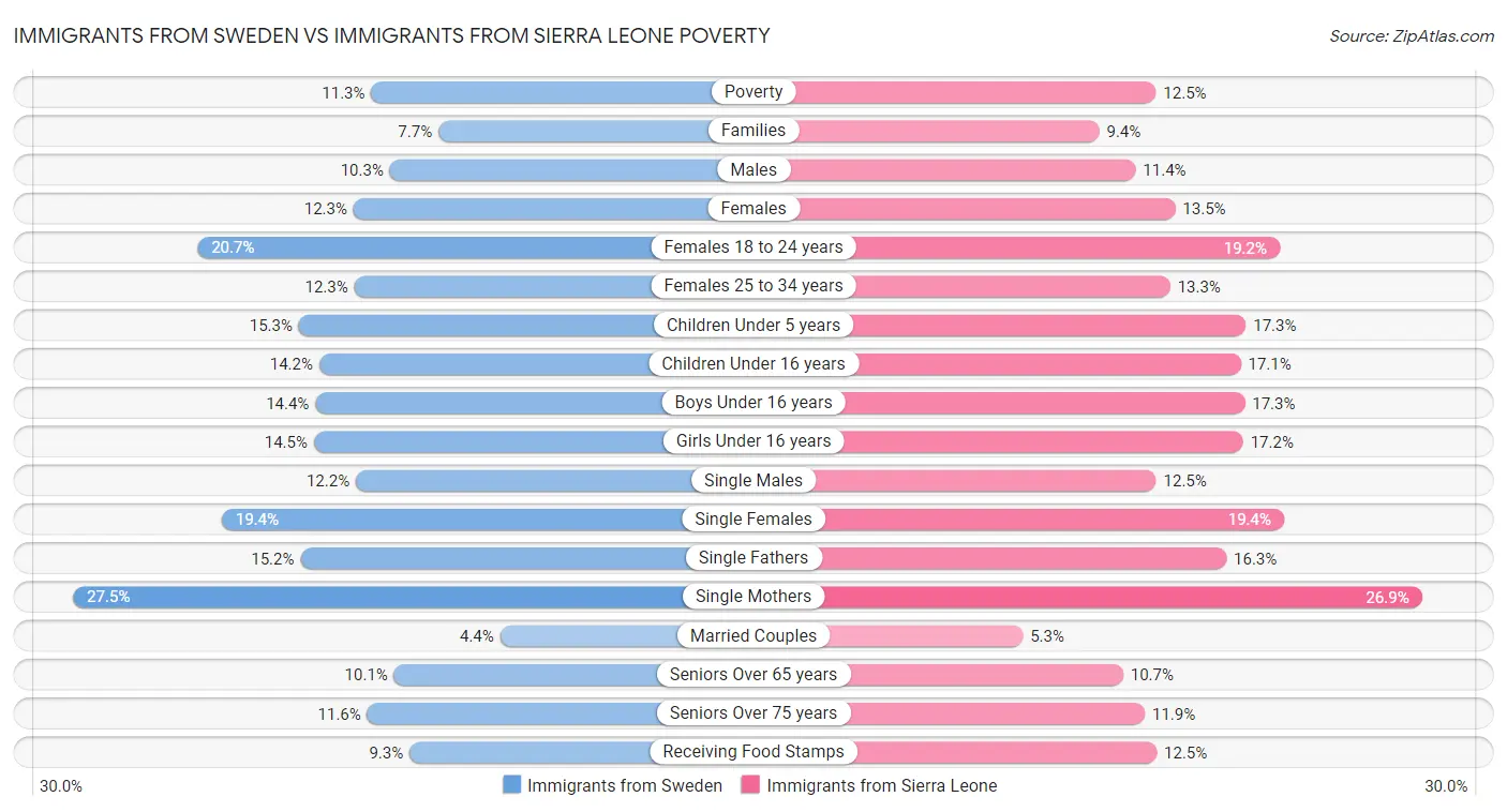 Immigrants from Sweden vs Immigrants from Sierra Leone Poverty